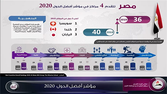 الوزراء: تقدم مصر 4 مراكز في مؤشر أفضل الدول 2020