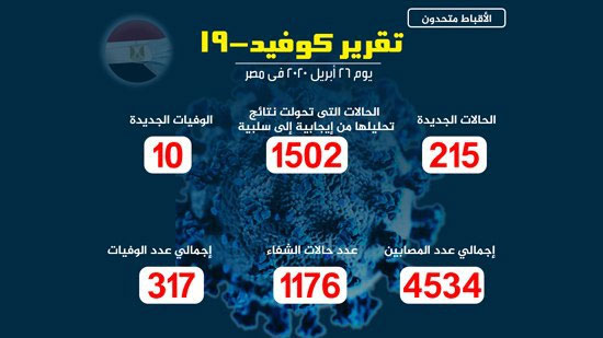 بينهم أجنبيين.. مصر تسجل 215 حالة جديدة بكورونا ووفاة 10 حالات