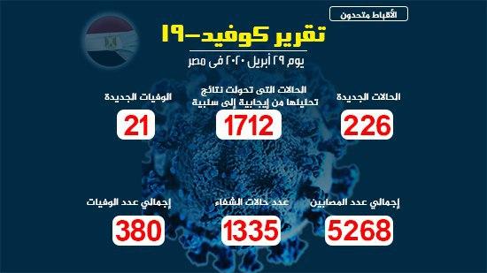  مصر تسجل 226 إصابة جديدة بفيروس كورونا و21 وفاة 

