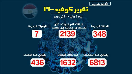 الصحة المصرية تسجل 348 إصابة جديدة بفيروس كورونا و7 وفيات 