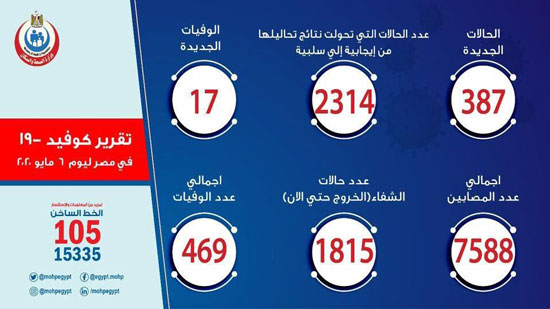  مصر تسجل 387 إصابة جديدة بفيروس كورونا و17 حالة وفاة 
