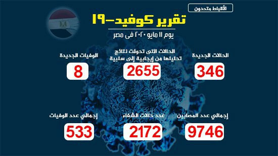 مصر تسجل 346 إصابة جديدة بفيروس كورونا و8 حالات وفاة 