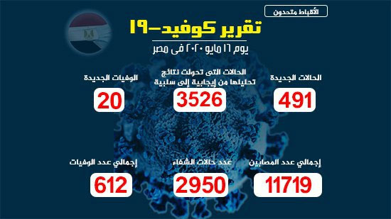 عاجل.. مصر تعود لتسجيل الأعداد الكبيرة في إصابات ووفيات كورونا.. اعرف  الأرقام الجديدة