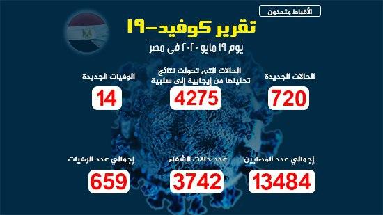 مصر تسجل اعلي معدل إصابات بفيروس كورونا بـ 720 حالة