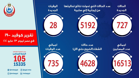 أكبر عدد وفيات.. الصحة تعلن الأعداد الجديدة لكورونا في مصر