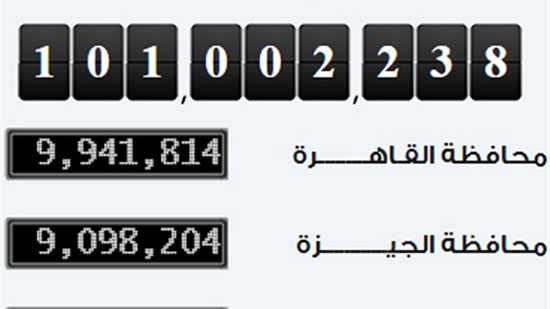 
مولود كل 20 ثانية.. عدد سكان مصر يتجاوز 101 مليون نسمة
