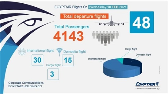 مصر للطيران تسير اليوم 48 رحلة جوية.. اعرف أبرز الوجهات الدولية